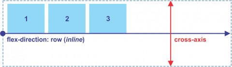 Orientação cross-axix para o parâmetro flex-direction:row;